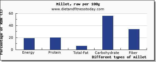 nutritional value and nutrition facts in millet per 100g